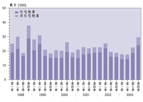 按 物 業 類 別 劃 分 的 買 賣 合 約 