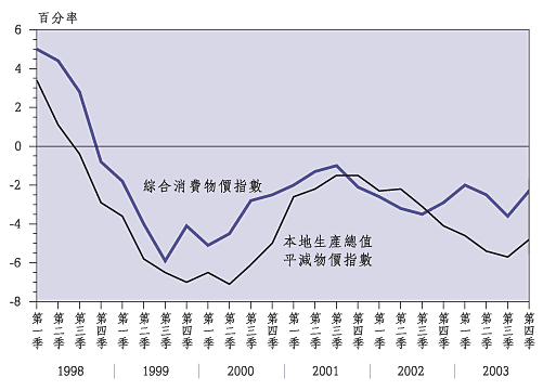 主 要 通 貨 膨 脹 指 標 ( 與 一 年 前 比 較 的 增 減 率 ) 