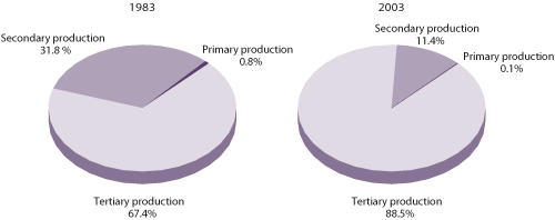 Gross Domestic Product by broad economic sector