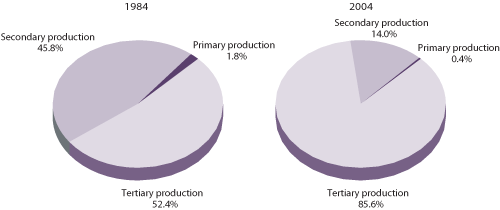 Employment by broad economic sector