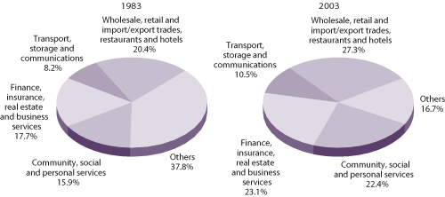 Gross Domestic Product by major service sector