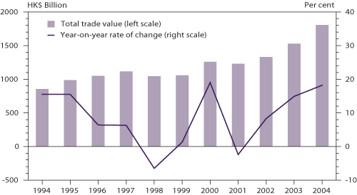 Visible trade between Hong Kong and the Mainland