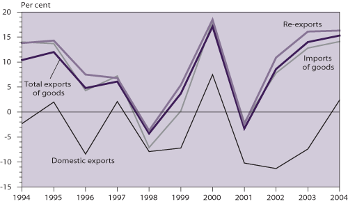 Hong Kong's visible trade (year-on-year rate of change in real terms)