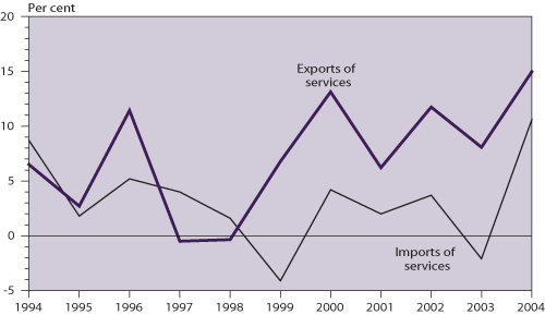 Hong Kong's invisible trade (year-on-year rate of change in real terms)