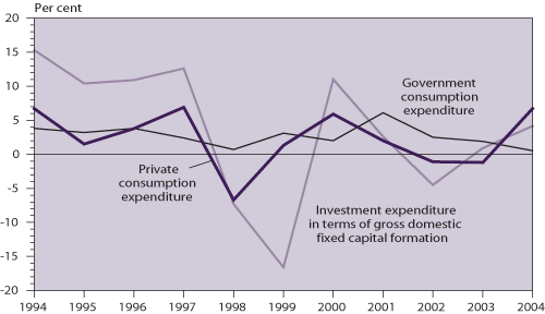 Main components of domestic demand (year-on-year rate of change in real terms)