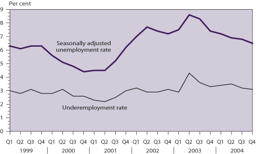 Unemployment and underemployment rates