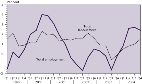 Total labour force and total employment (year-on-year rate of change)
