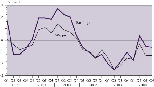 Earnings and wages (year-on-year rate of change in money terms)