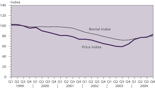Prices and rentals of residential property (1999=100)