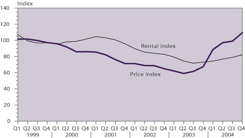 Prices and rentals of office space (1999=100)