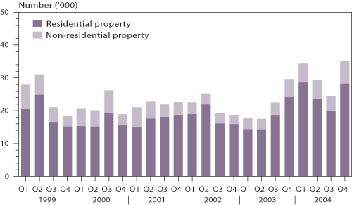 Sale and purchase agreements by broad type of property