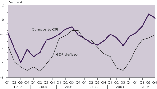 Main inflation indicators (year-on-year rate of change)