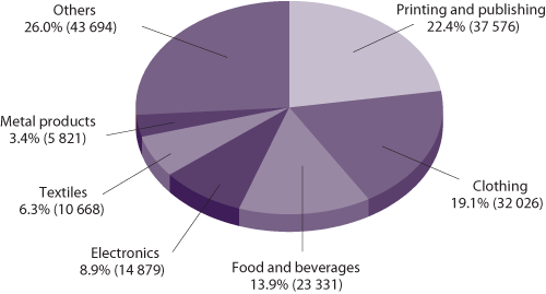 Number of Persons Employed by the Manufacturing Sector as  at September 2004