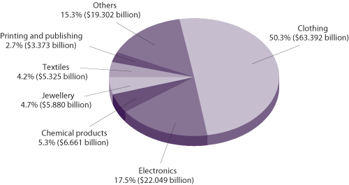 Value of Domestic Exports of the Manufacturing Sector in 2004