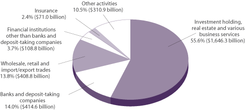 Position of Inward Direct Investment in Hong Kong at Market Value by Major Economic Activity of Hong Kong Enterprise Group at end-2003