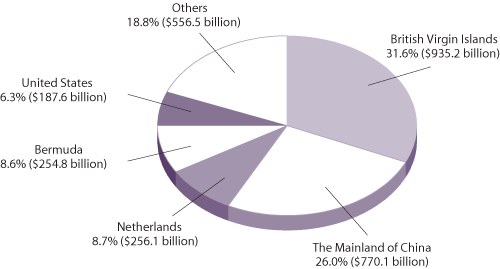 Position of Inward Direct Investment in Hong Kong at Market Value  by Major Investor Country/Territory at end-2003