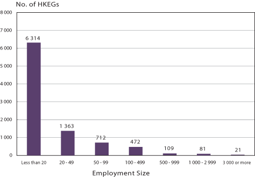 Number of Hong Kong Enterprise Groups (HKEGs) with Inward Direct Investment by Employment Size in mid-2003