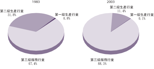 按 主 要 经 济 行 业 划 分 的 本 地 生 产 总 值 