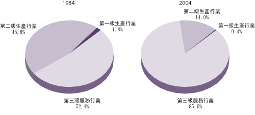 按 主 要 经 济 行 业 划 分 的 就 业 情 况