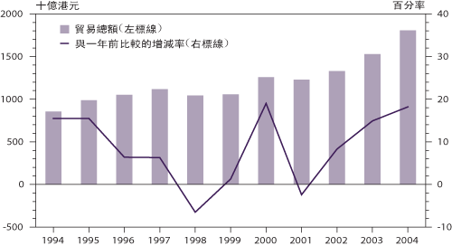 香 港 与 内 地 的 有 形 贸 易 