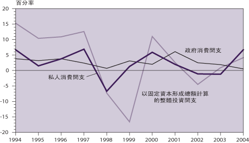 内 部 需 求 的 主 要 组 成 部 分 ( 与 一 年 前 比 较 的 实 质 增 减 率 )