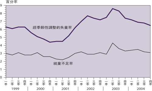 失 业 率 及 就 业 不 足 率 