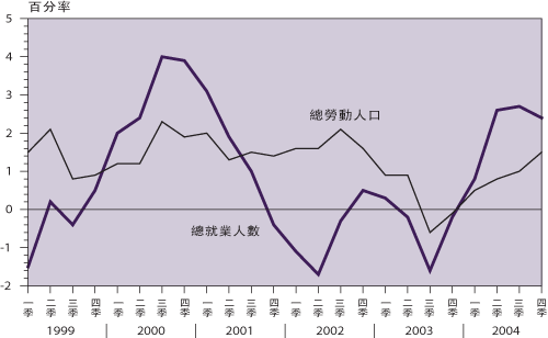 总 劳 动 人 口 及 总 就 业 人 数 ( 与 一 年 前 比 较 的 增 减 率 )