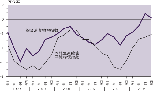 主 要 通 货 膨 胀 指 标 ( 与 一 年 前 比 较 的 增 减 率 )