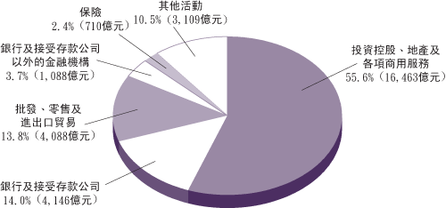 二 零 零 三 年 年 底 按 香 港 企 业 集 团 的 主 要 经 济 活 动 划 分 的 在 港 外 来 直 接 投 资 头 寸 ( 以 市 值 计 算 )