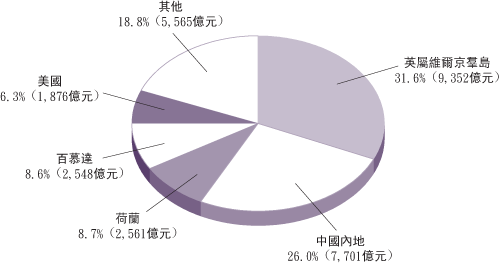 二 零 零 三 年 年 底 按 投 资 者 国 家 ／ 地 区 划 分 的 在 港 外 来 直 接 投 资 头 寸 ( 以 市 值 计 算 )