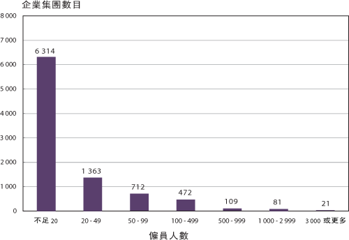 二 零 零 三 年 年 中 按 雇 员 人 数 划 分 有 外 来 直 接 投 资 的 香 港 企 业 集 团 数 目 