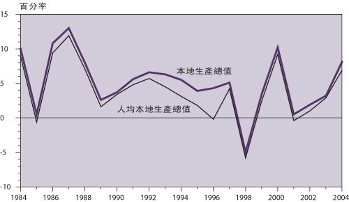 本 地 生 產 總 值 ( 與 一 年 前 比 較 的 實 質 增 減 率 )