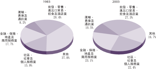 按 主 要 服 務 行 業 劃 分 的 本 地 生 產 總 值 