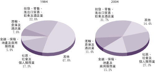 按 主 要 服 務 行 業 劃 分 的 就 業 情 況