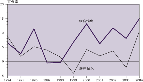香 港 的 無 形 貿 易 ( 與 一 年 前 比 較 的 實 質 增 減 率 )