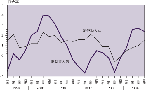 總 勞 動 人 口 及 總 就 業 人 數 ( 與 一 年 前 比 較 的 增 減 率 )