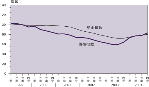 住 宅 樓 宇 價 格 及 租 金 ( 一 九 九 九 年 =100)