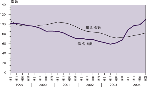 寫 字 樓 價 格 及 租 金 寫 字 樓 價 格 及 租 金 ( 一 九 九 九 年 =100)