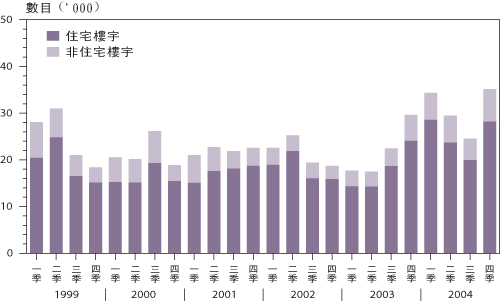 按 物 業 類 別 劃 分 的 買 賣 合 約 