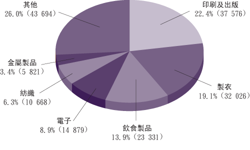 截 至 二 零 零 四 年 九 月 的 製 造 業 僱 員 人 數