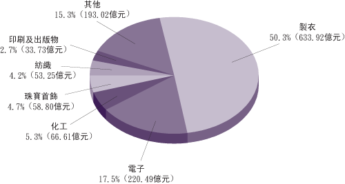 二 零 零 四 年 製 造 業 的 港 產 品 出 口 總 值
