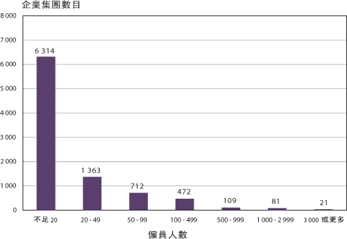 二 零 零 三 年 年 中 按 僱 員 人 數 劃 分 有 外 來 直 接 投 資 的 香 港 企 業 集 團 數 目