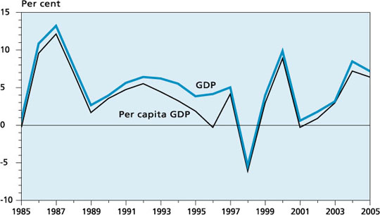 Gross Domestic Product