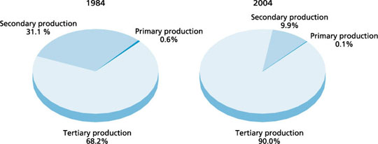 Gross Domestic Product by broad economic sector