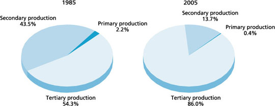 Employment by broad economic sector
