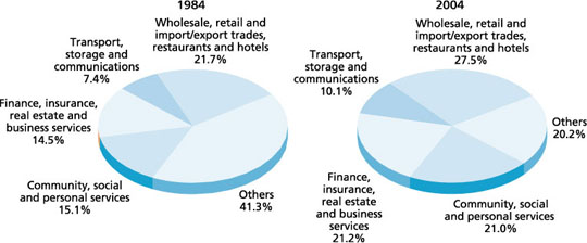 Gross Domestic Product by major service sector