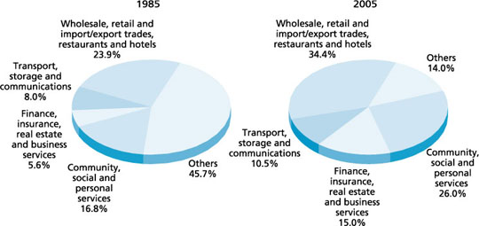 Employment by major service sector