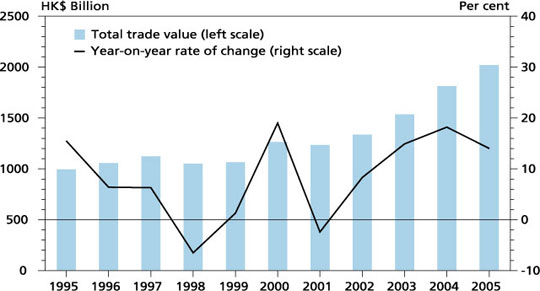 Visible trade between Hong Kong and the Mainland