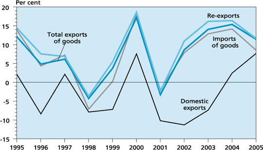 Hong Kong's visible trade