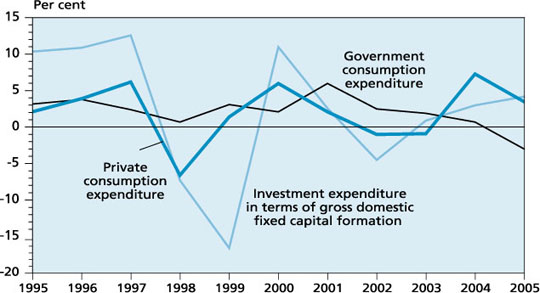 Main components of domestic demand